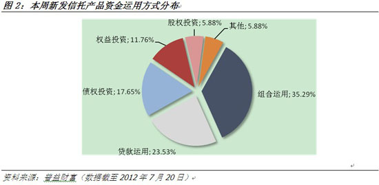新發17款集合產品環比減少，股權投資風向轉變