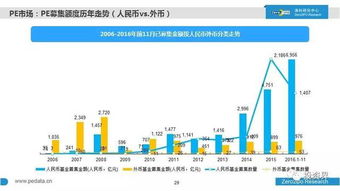 2016年中國股權投資市場全景掃描 萬家機構、七萬億資本與新生力量崛起